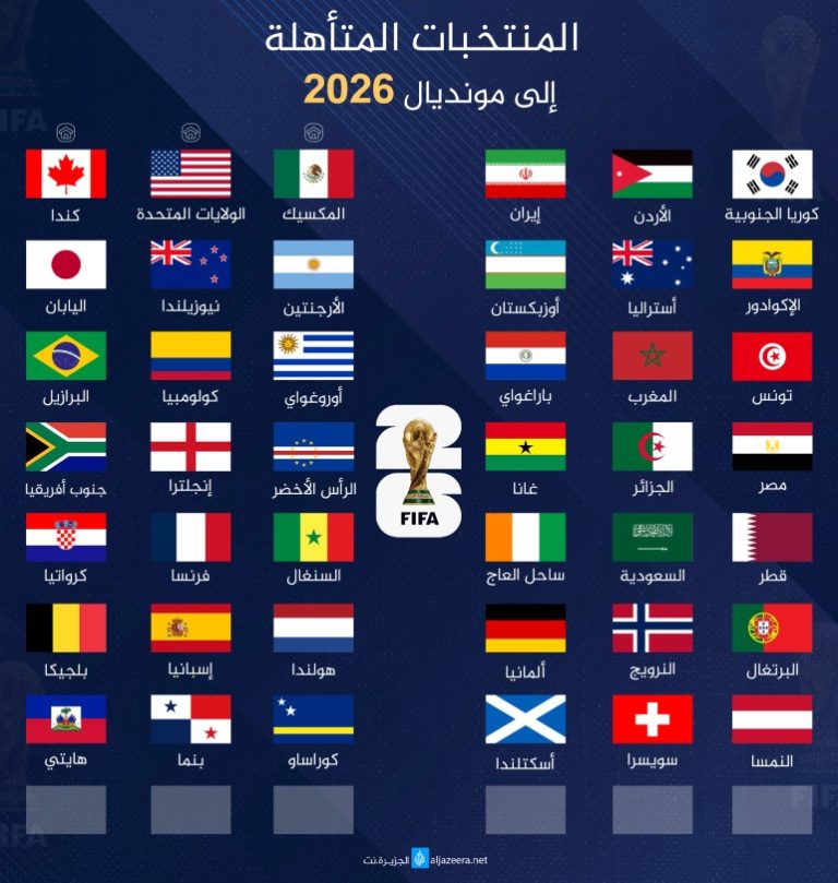 استعدادات الدول المشاركة في كأس العالم 2026: تحليلات ومعلومات حول جاهزية الفرق والملاعب استعداداً للحدث الكروي الكبير.