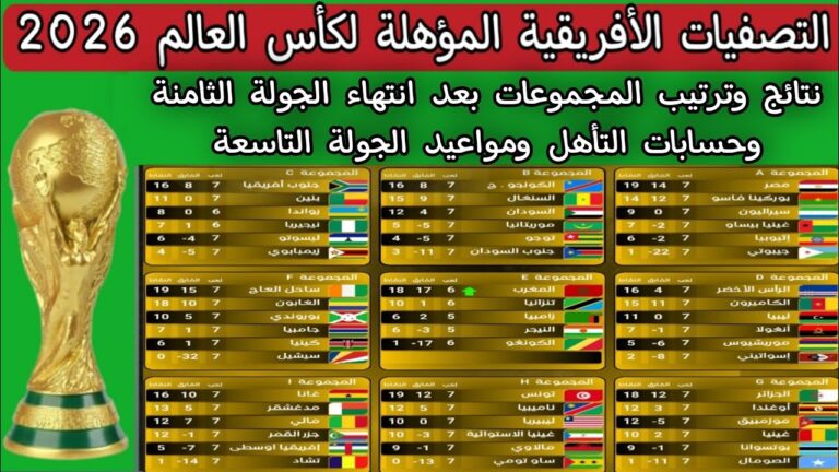 اكتشف أحدث ترتيب وتأهل فرق كأس العالم 2026،تابع المنافسات والتأهل مباشرةً لمعرفة الفرق المتأهلة وجداول المباريات.